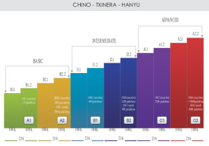 Niveles formación chino